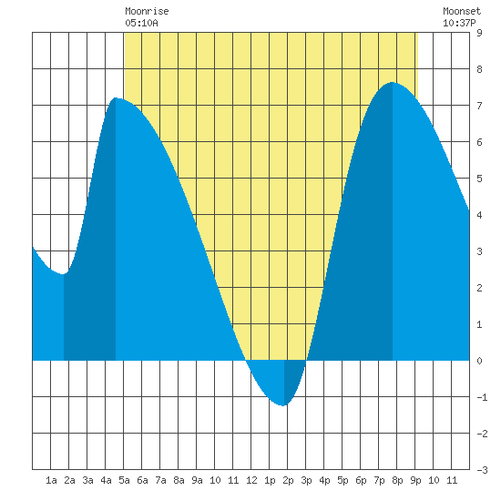 Stanwood tide chart for Monday, June 15, 2026