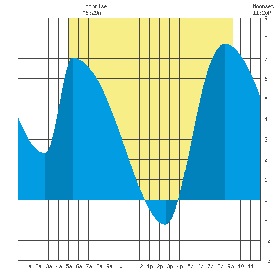 Stanwood tide chart for Tuesday, June 16, 2026