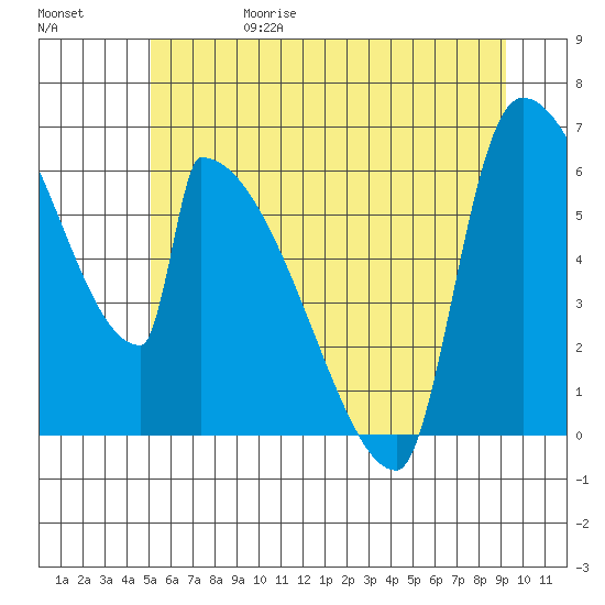 Stanwood tide chart for Thursday, June 18, 2026