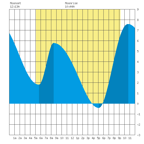Stanwood tide chart for Friday, June 19, 2026