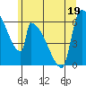 Stanwood tide chart for Friday, June 19, 2026