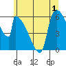 Stanwood tide chart for Monday, June 1, 2026