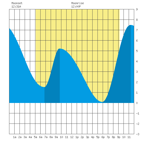 Stanwood tide chart for Saturday, June 20, 2026