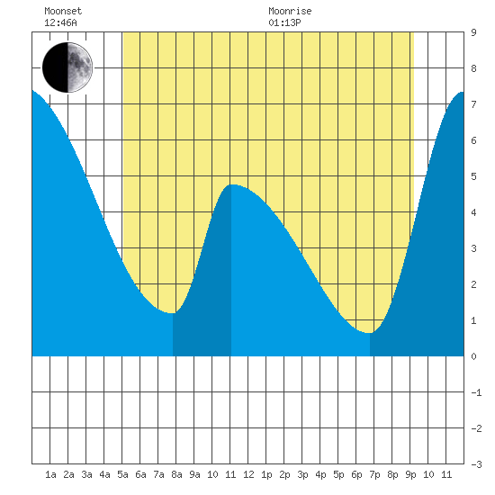 Stanwood tide chart for Sunday, June 21, 2026