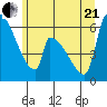 Stanwood tide chart for Sunday, June 21, 2026