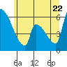 Stanwood tide chart for Monday, June 22, 2026