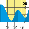Stanwood tide chart for Tuesday, June 23, 2026