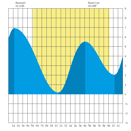 Stanwood tide chart for Wednesday, June 24, 2026
