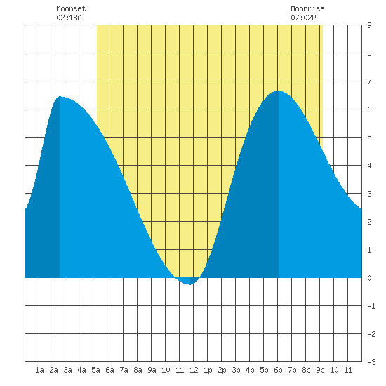 Stanwood tide chart for Friday, June 26, 2026