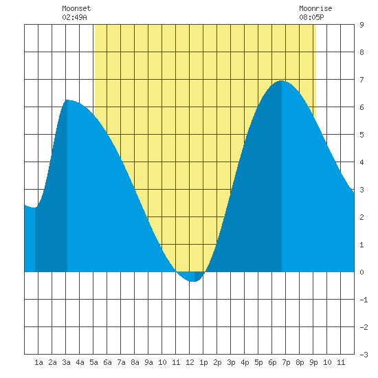 Stanwood tide chart for Saturday, June 27, 2026