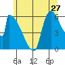 Stanwood tide chart for Saturday, June 27, 2026