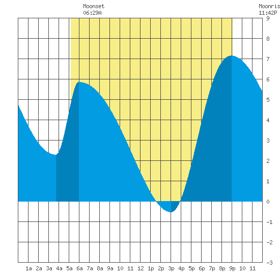 Stanwood tide chart for Tuesday, June 2, 2026