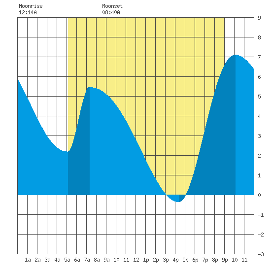 Stanwood tide chart for Thursday, June 4, 2026