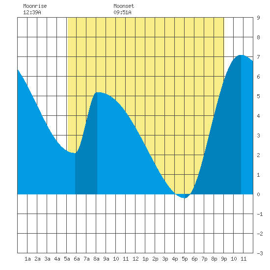 Stanwood tide chart for Friday, June 5, 2026