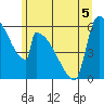 Stanwood tide chart for Friday, June 5, 2026