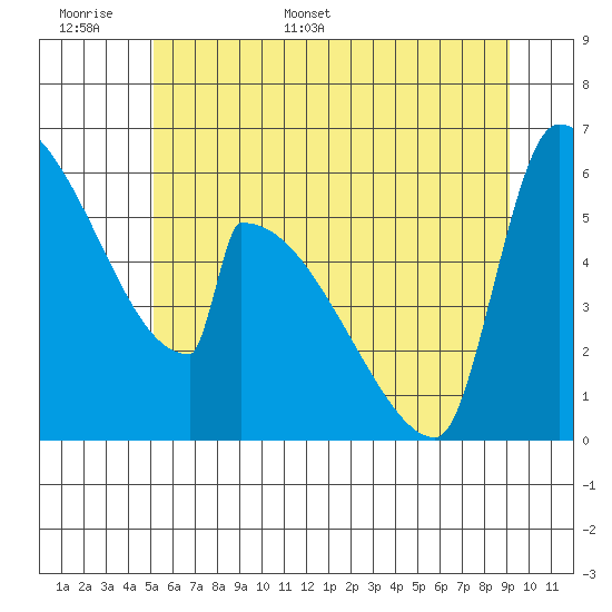 Stanwood tide chart for Saturday, June 6, 2026
