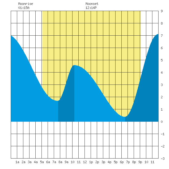 Stanwood tide chart for Sunday, June 7, 2026