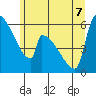 Stanwood tide chart for Sunday, June 7, 2026