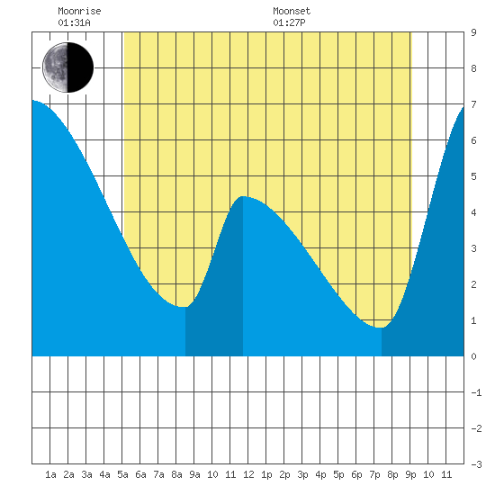 Stanwood tide chart for Monday, June 8, 2026