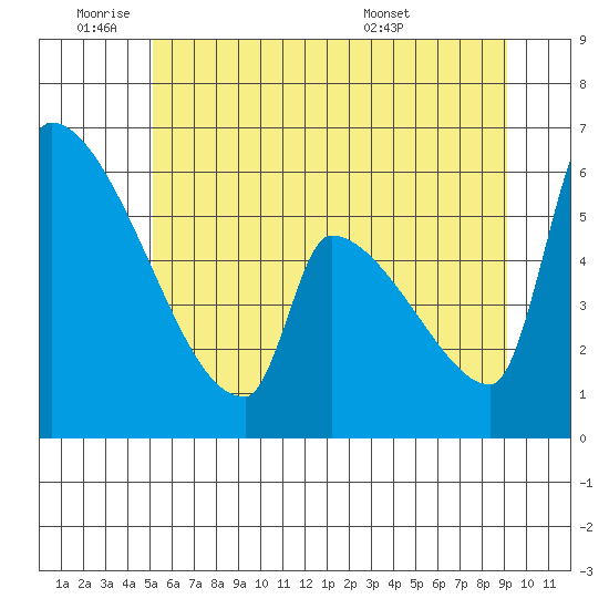 Stanwood tide chart for Tuesday, June 9, 2026