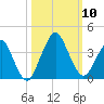 State 312 tide chart for Sunday, October 10, 2021