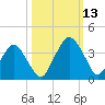 State 312 tide chart for Wednesday, October 13, 2021