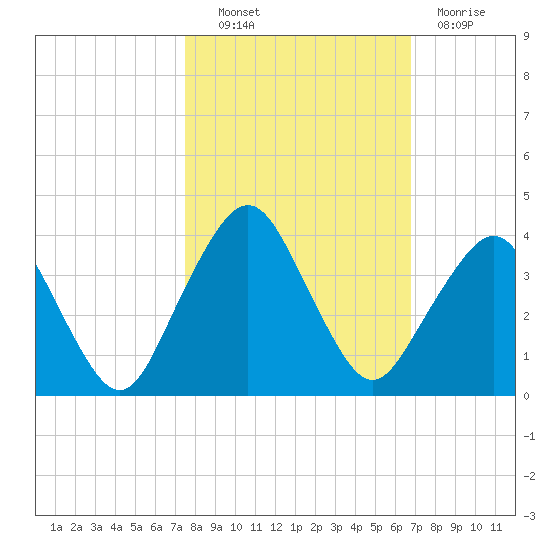 State 312 tide chart for Friday, October 22, 2021