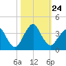 State 312 tide chart for Sunday, October 24, 2021
