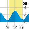 State 312 tide chart for Monday, October 25, 2021