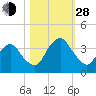 State 312 tide chart for Thursday, October 28, 2021