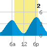 State 312 tide chart for Saturday, October 2, 2021