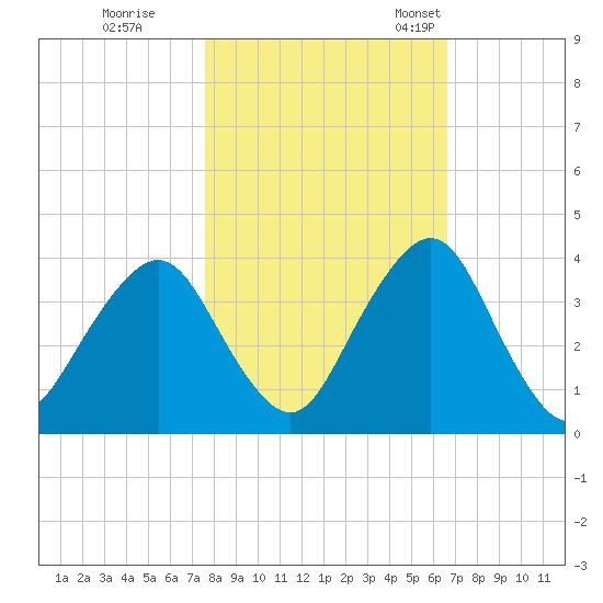 State 312 tide chart for Sunday, October 31, 2021