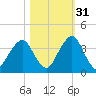 State 312 tide chart for Sunday, October 31, 2021