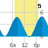 State 312 tide chart for Tuesday, October 5, 2021