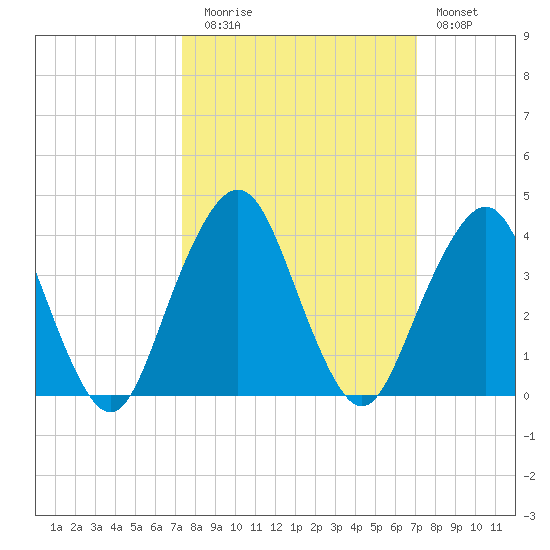 State 312 tide chart for Thursday, October 7, 2021