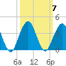 State 312 tide chart for Thursday, October 7, 2021