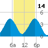 State 312 tide chart for Sunday, November 14, 2021
