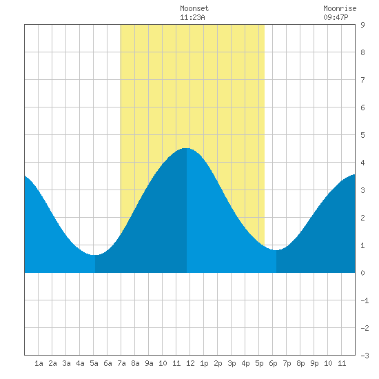 State 312 tide chart for Wednesday, November 24, 2021