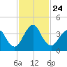 State 312 tide chart for Wednesday, November 24, 2021