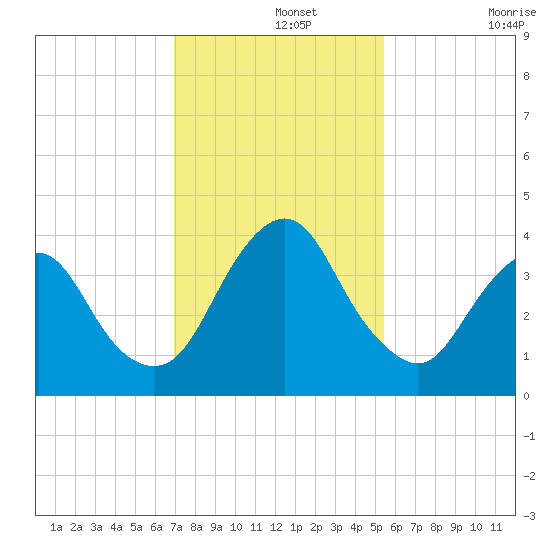 State 312 tide chart for Thursday, November 25, 2021