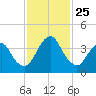 State 312 tide chart for Thursday, November 25, 2021