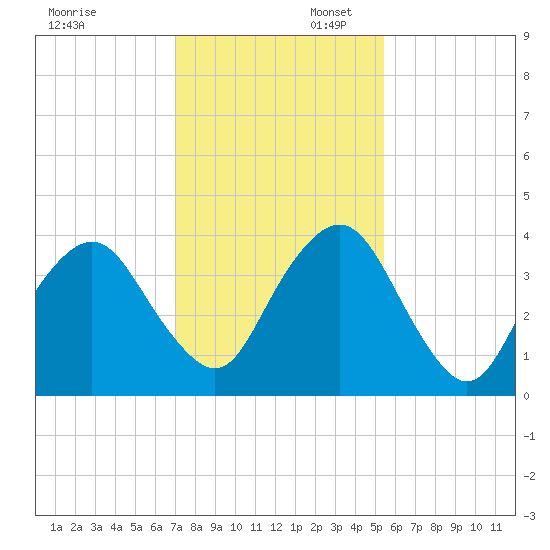 State 312 tide chart for Sunday, November 28, 2021