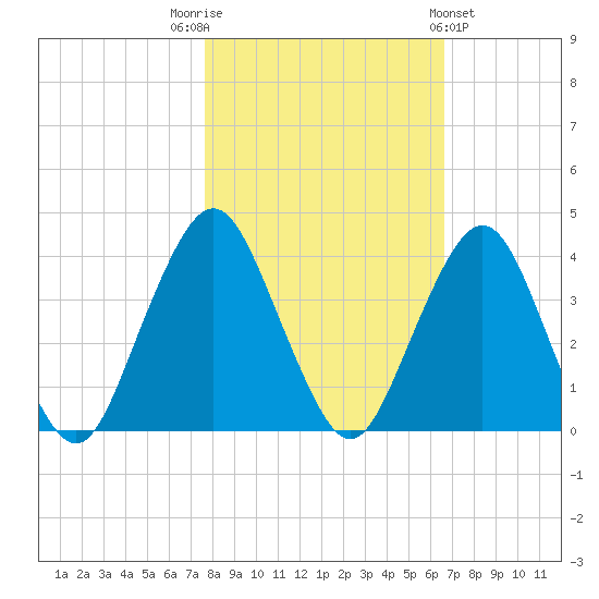State 312 tide chart for Wednesday, November 3, 2021