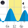 State 312 tide chart for Thursday, November 4, 2021