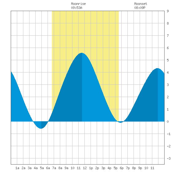 State 312 tide chart for Sunday, November 7, 2021