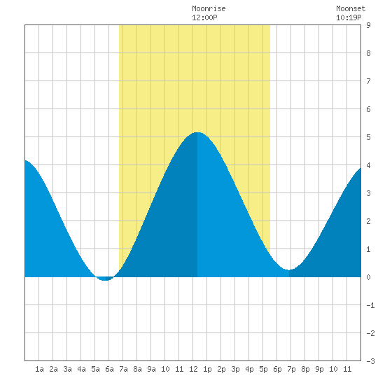 State 312 tide chart for Tuesday, November 9, 2021