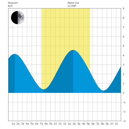 State 312 tide chart for Friday, December 10, 2021