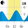 State 312 tide chart for Friday, December 10, 2021