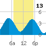 State 312 tide chart for Monday, December 13, 2021