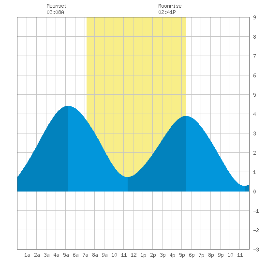 State 312 tide chart for Tuesday, December 14, 2021